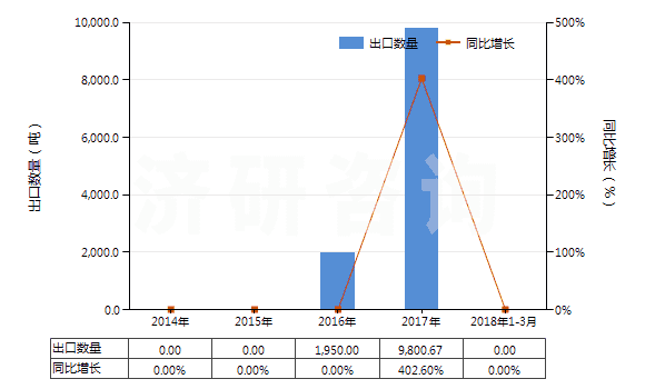 2014-2018年3月中國丙烯腈(即2-丙烯腈、乙烯基氰)(HS29261000)出口量及增速統(tǒng)計(jì)